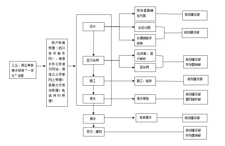 宜賓市清源水務(wù)集團有限公司 2022年接水報裝“一體化”管理提升實(shí)施方案 （試 行）